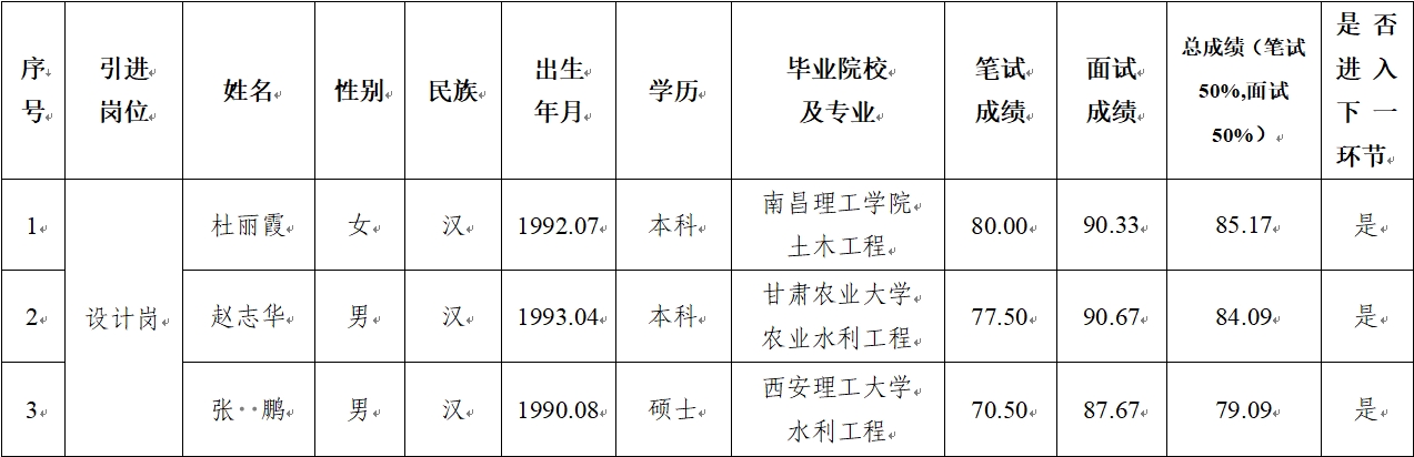 平?jīng)鍪谢A(chǔ)產(chǎn)業(yè)投資集團(tuán)有限公司 2024年公開(kāi)招聘特殊人才筆試、面試成績(jī)公示(圖1)